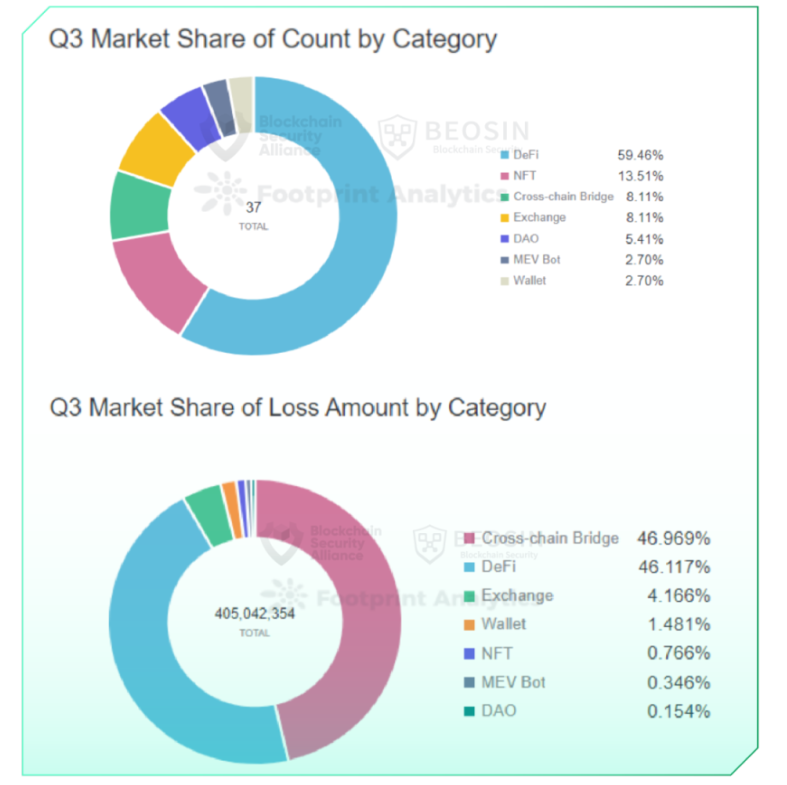 Beosin2022年Q3全球区块链生态安全报告：总损失逾4亿美元