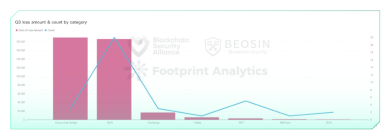 Beosin2022年Q3全球区块链生态安全报告：总损失逾4亿美元