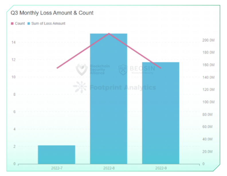 Beosin2022年Q3全球区块链生态安全报告：总损失逾4亿美元