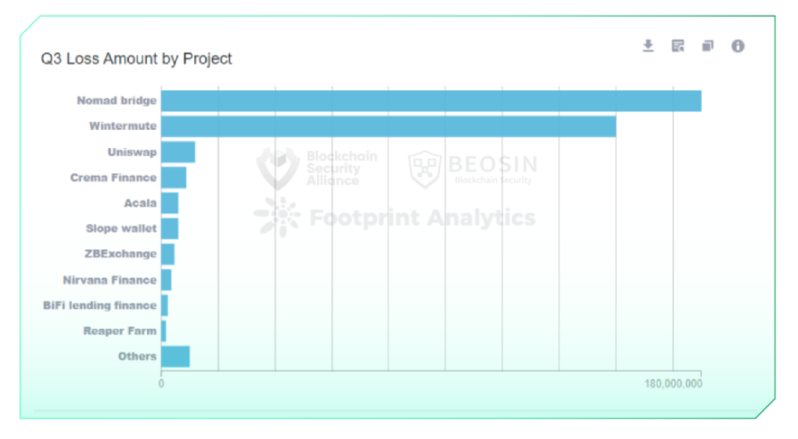 Beosin2022年Q3全球区块链生态安全报告：总损失逾4亿美元