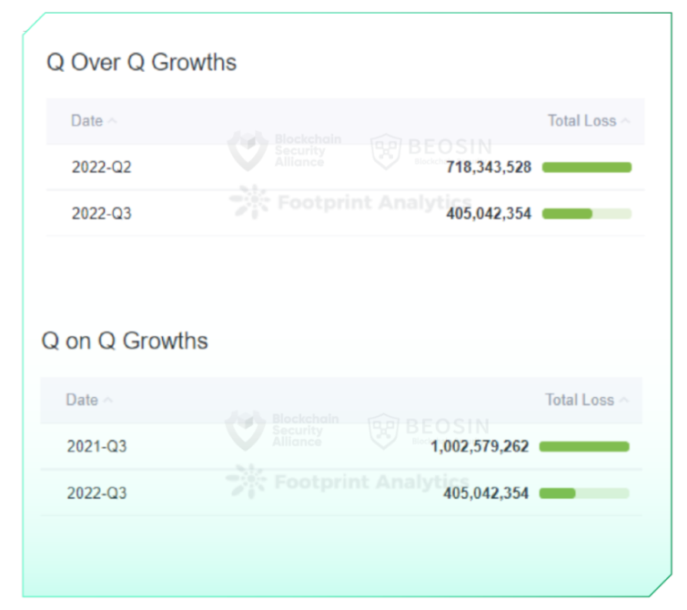 Beosin2022年Q3全球区块链生态安全报告：总损失逾4亿美元