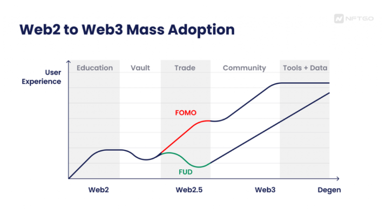 Reddit NFT：剖析Web2到Web3的大众采用曲线
