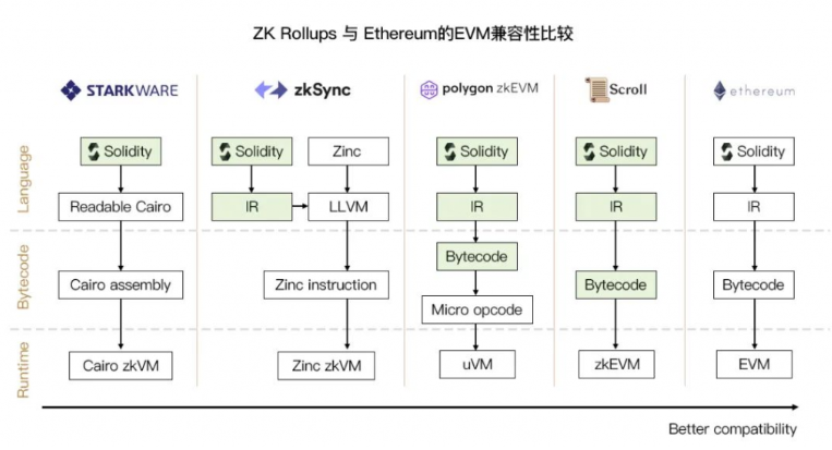 zkSync2.0主网上线之际浅析各类zkEVM