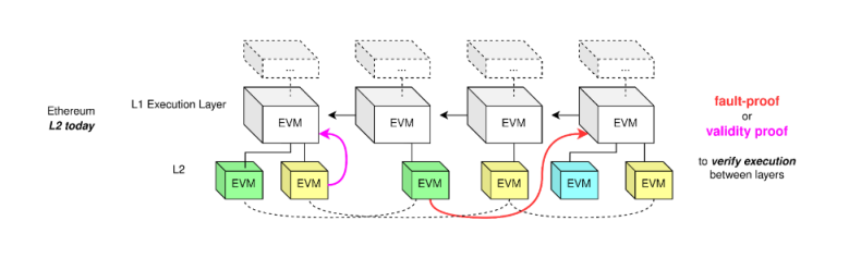 模块化结构下EIP-4844的设计逻辑