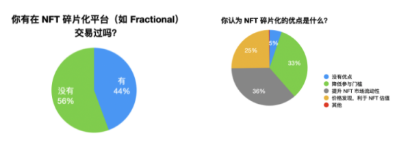 NFT-Fi迷思：碎片化还是 AMM？