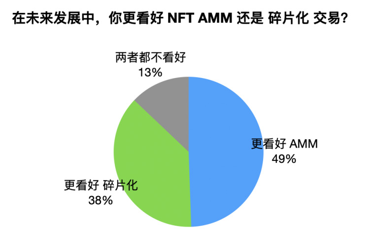 NFT-Fi迷思：碎片化还是 AMM？