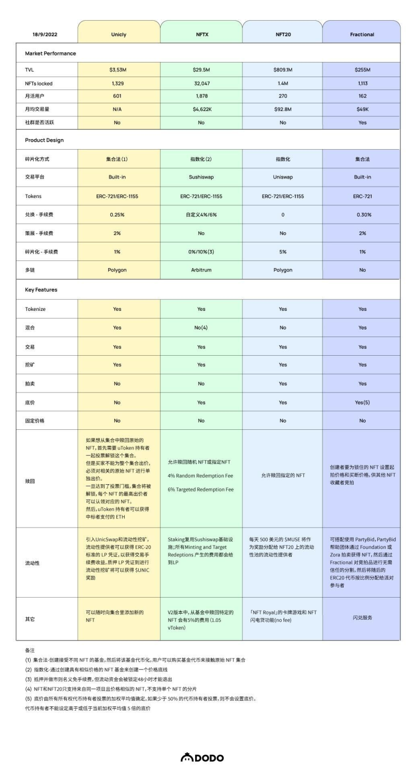 NFT-Fi迷思：碎片化还是 AMM？