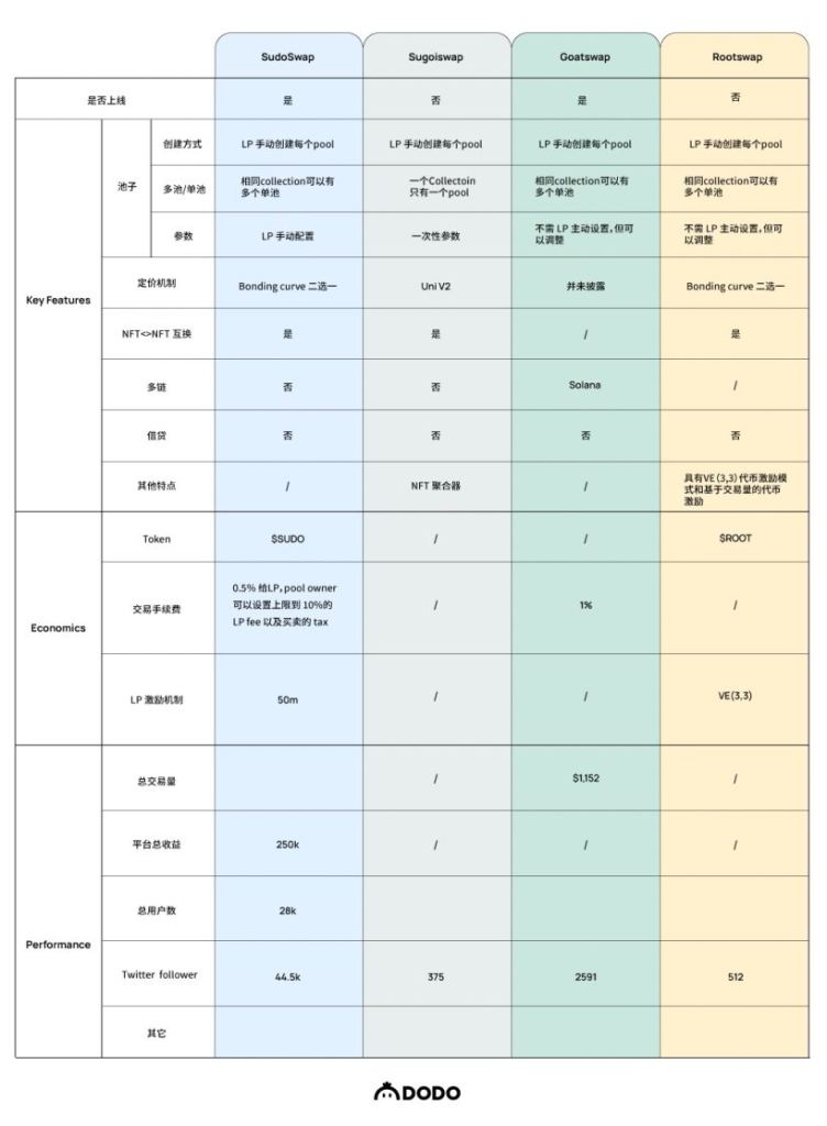 NFT-Fi迷思：碎片化还是 AMM？