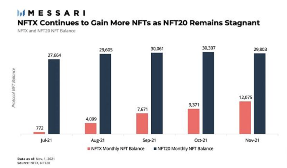 NFT-Fi迷思：碎片化还是 AMM？