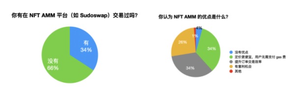 NFT-Fi迷思：碎片化还是 AMM？