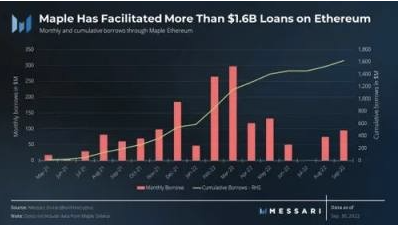 Maple Finance：抵押不足的链上贷款