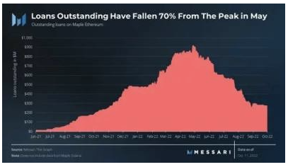 Maple Finance：抵押不足的链上贷款