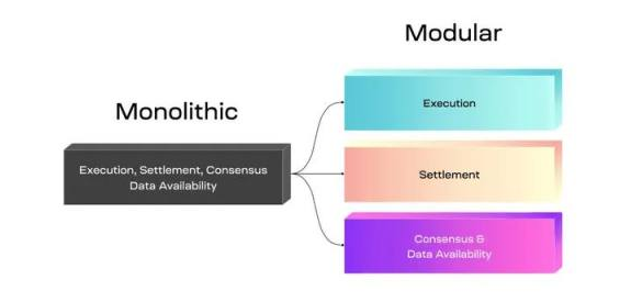 模块化与单片区块链之间的竞争与比较