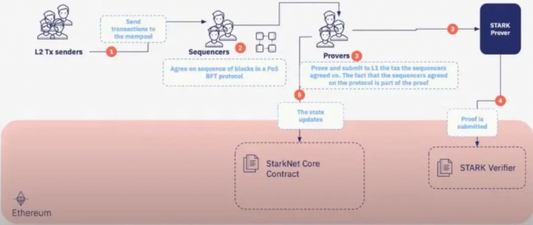 Rollup之争：拆解 Starkware 现状、工作原理及竞争格局