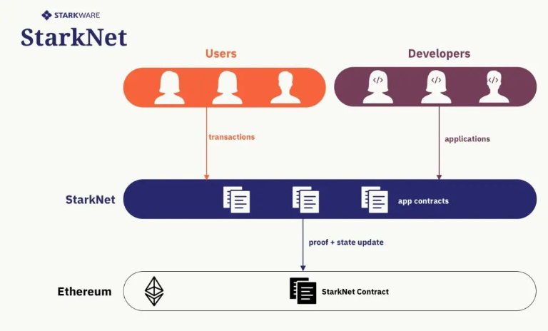 Rollup之争：拆解 Starkware 现状、工作原理及竞争格局