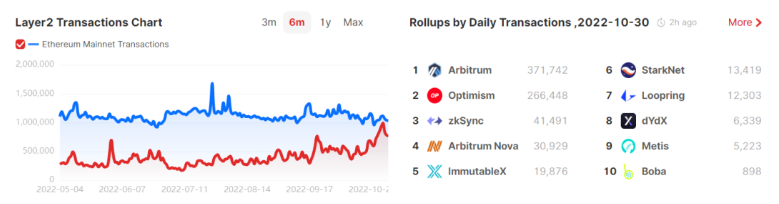 Rollup之争：拆解 Starkware 现状、工作原理及竞争格局