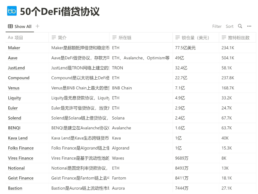 透过50个DeFi借贷协议，剖析DeFi借贷的创新和风险