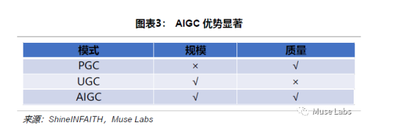 一文了解AIGC 与 PGC、UGC的差异：在Web3中有何用武之地？