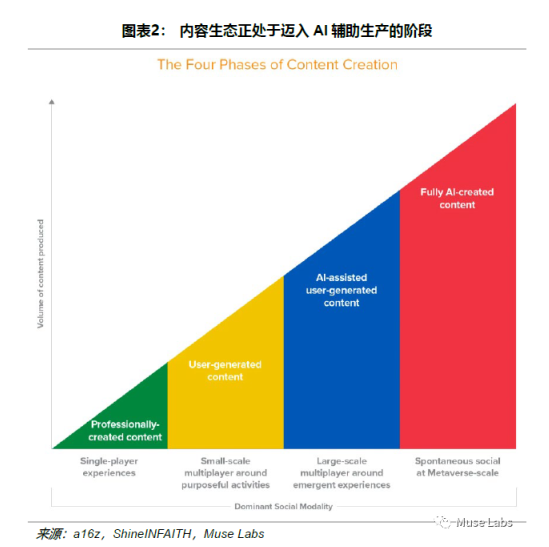 一文了解AIGC 与 PGC、UGC的差异：在Web3中有何用武之地？