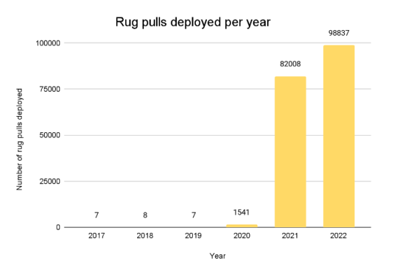 拆解Rug Pull：详细分析DeFi骗局套路