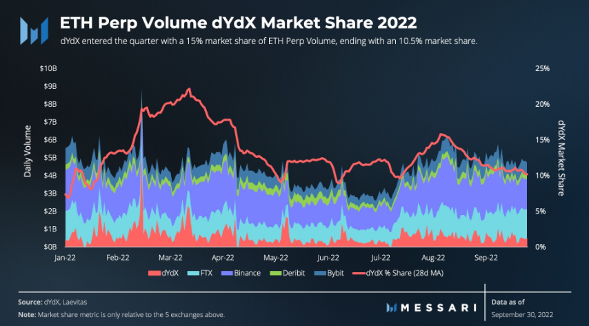Messari：解读dYdX2022年第三季度市场表现和进展