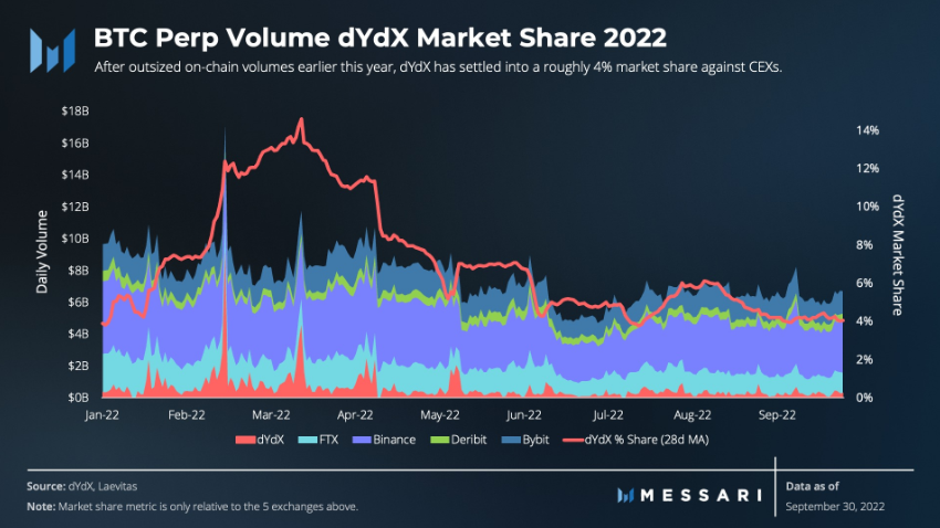 Messari：解读dYdX2022年第三季度市场表现和进展