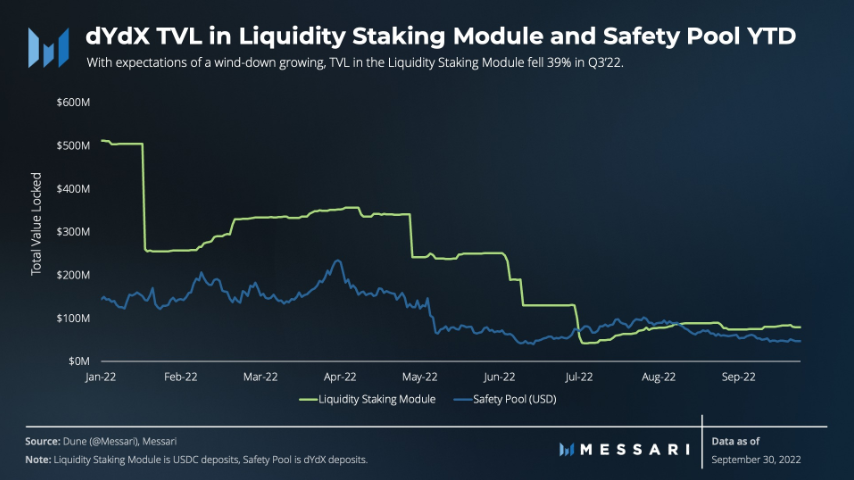 Messari：解读dYdX2022年第三季度市场表现和进展
