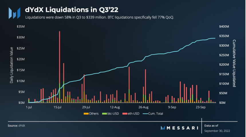 Messari：解读dYdX2022年第三季度市场表现和进展