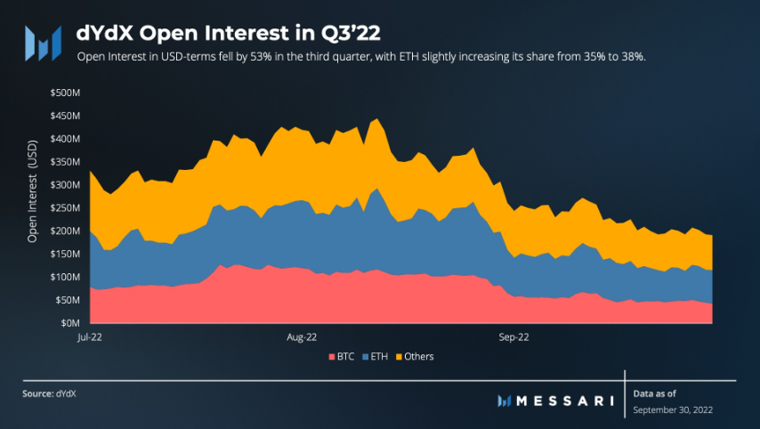 Messari：解读dYdX2022年第三季度市场表现和进展