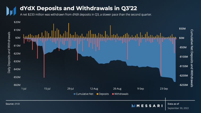 Messari：解读dYdX2022年第三季度市场表现和进展