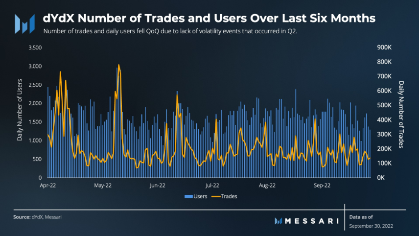 Messari：解读dYdX2022年第三季度市场表现和进展