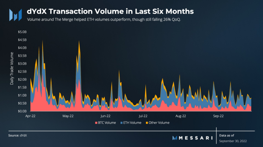 Messari：解读dYdX2022年第三季度市场表现和进展