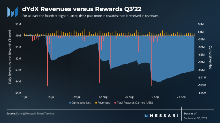 Messari：解读dYdX2022年第三季度市场表现和进展