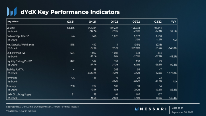 Messari：解读dYdX2022年第三季度市场表现和进展