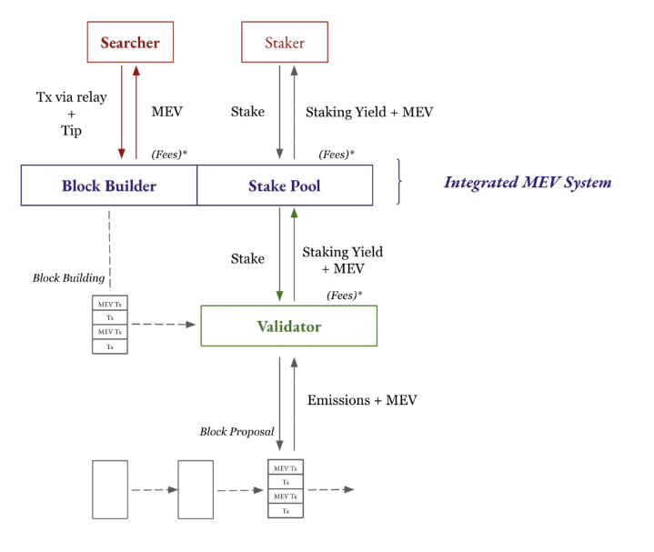 Multicoin：MEV生态系统中的价值流动