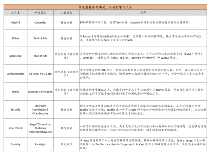 IOSG:智能合约安全分析工具商业化的机会来了么?