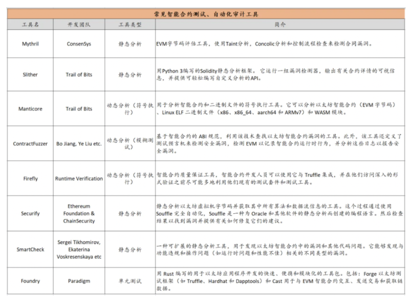 IOSG：智能合约安全分析工具商业化的机会来了么？