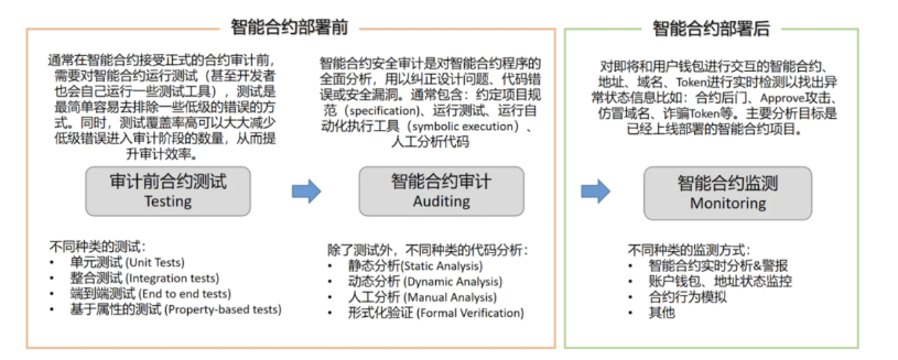 IOSG:智能合约安全分析工具商业化的机会来了么?