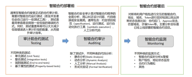 IOSG：智能合约安全分析工具商业化的机会来了么？