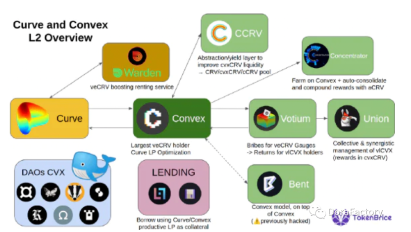 以Curve为例,探索veTokens的原理、权力之争与趋势
