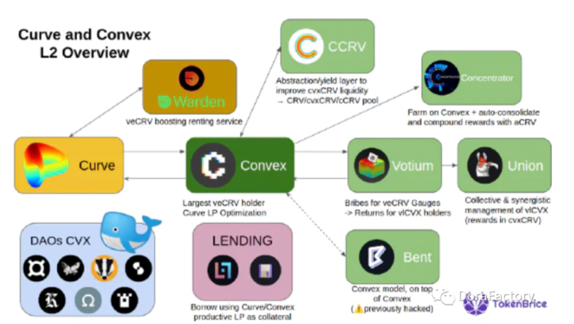 以Curve为例，探索veTokens的原理、权力之争与趋势