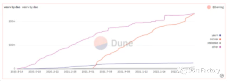 以Curve为例,探索veTokens的原理、权力之争与趋势