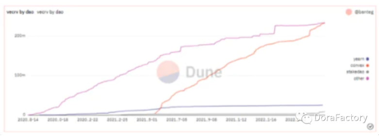 以Curve为例，探索veTokens的原理、权力之争与趋势