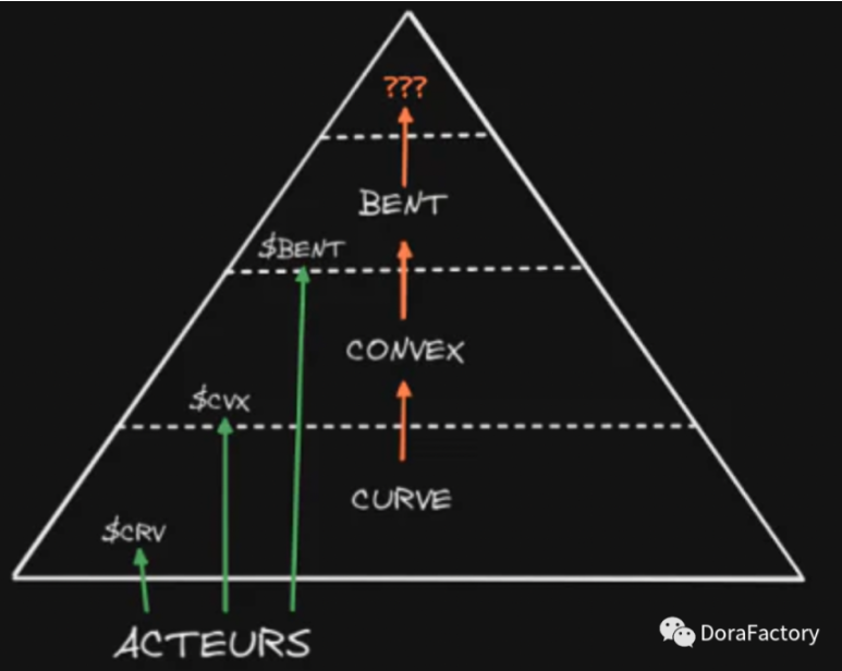 以Curve为例,探索veTokens的原理、权力之争与趋势