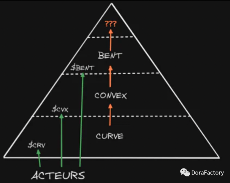 以Curve为例，探索veTokens的原理、权力之争与趋势