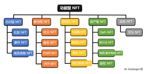 详解功能型NFT及分类：当前与未来的趋势