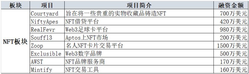 投融半月报：GameFi和元宇宙赛道「退烧」