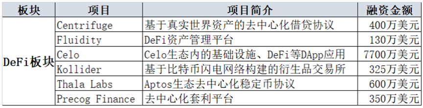 投融半月报：GameFi和元宇宙赛道「退烧」