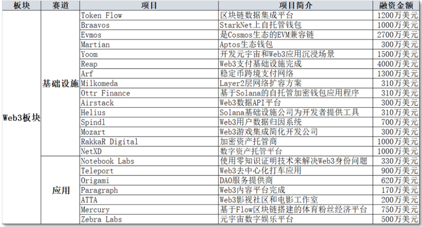 投融半月报：GameFi和元宇宙赛道「退烧」