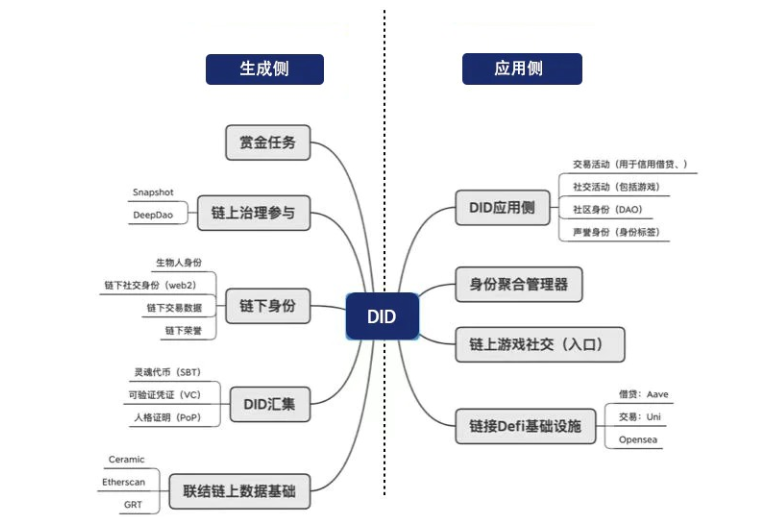 DID：Web3进入下一阶段的中间件